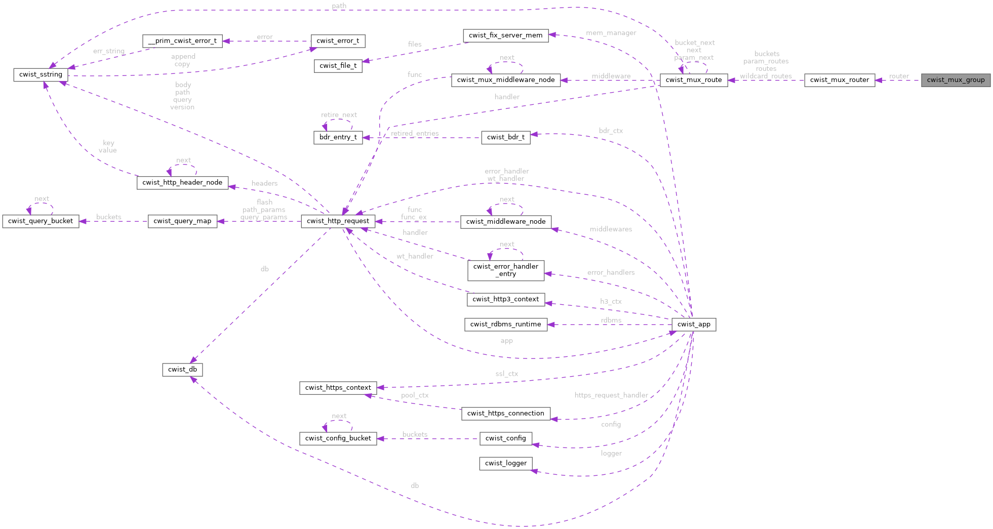 Collaboration graph