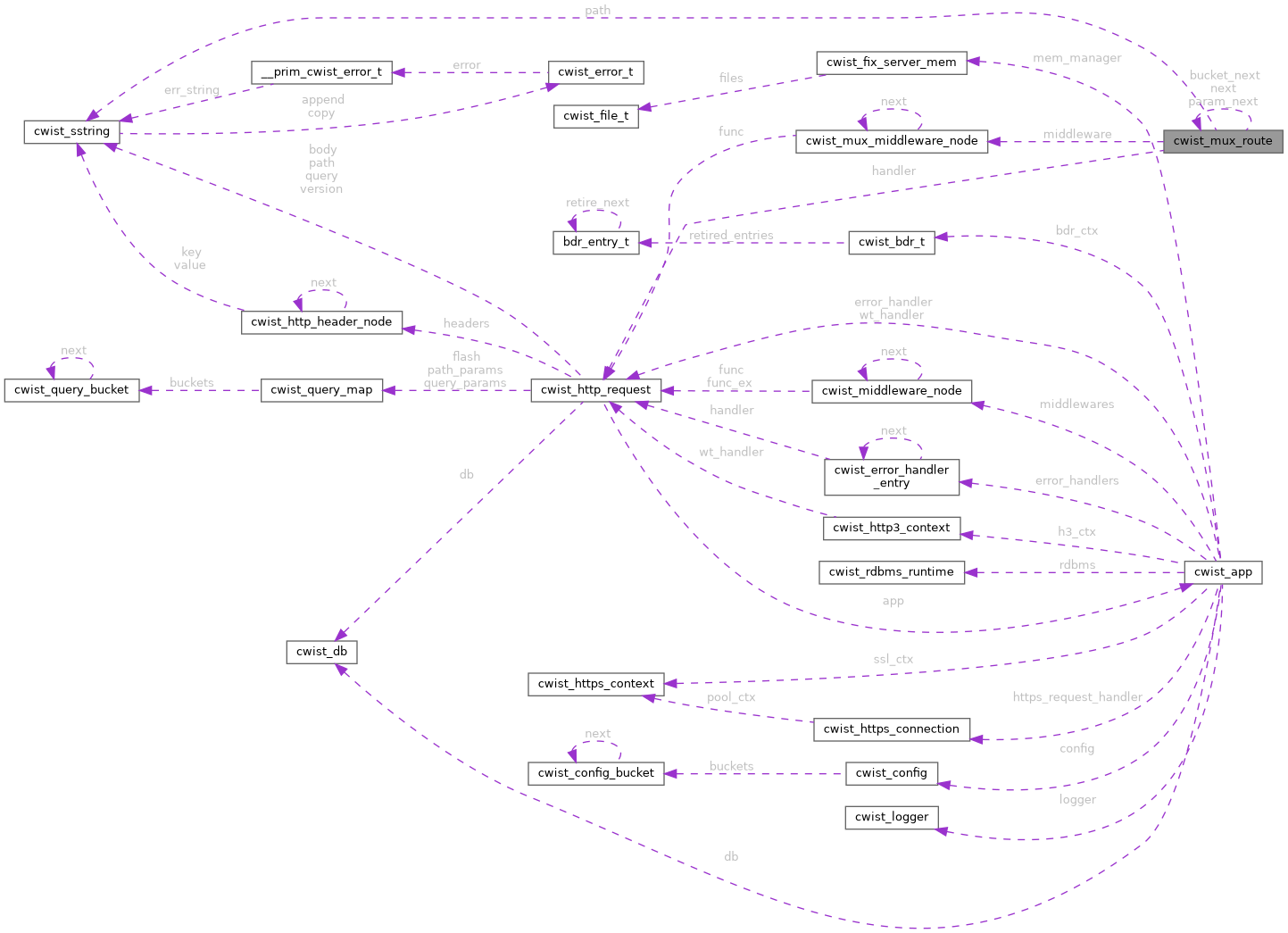 Collaboration graph