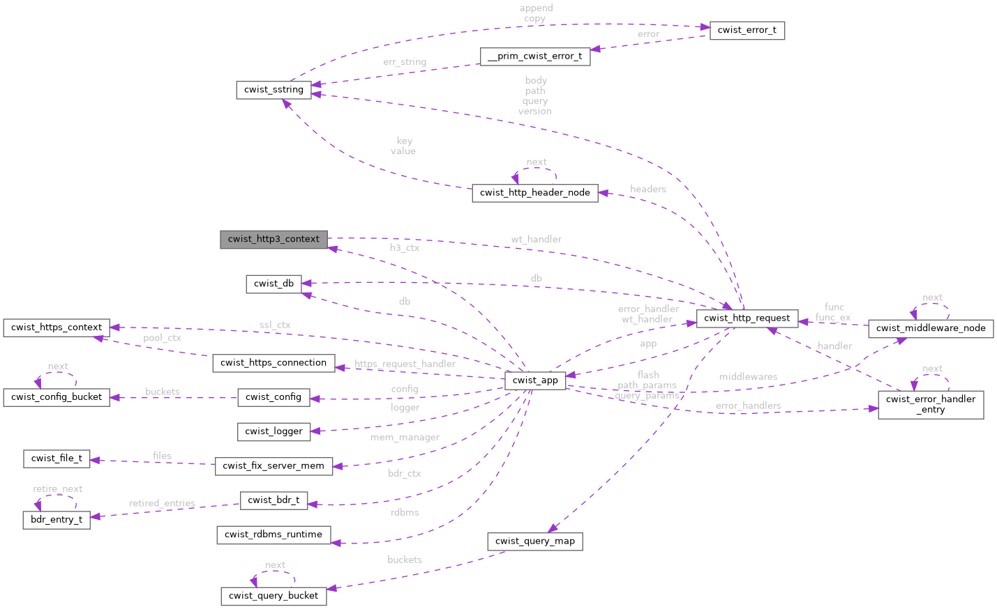 Collaboration graph