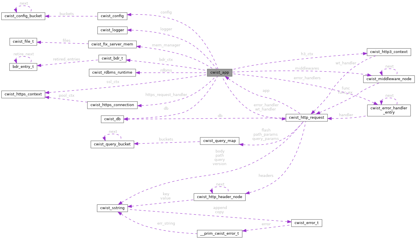 Collaboration graph