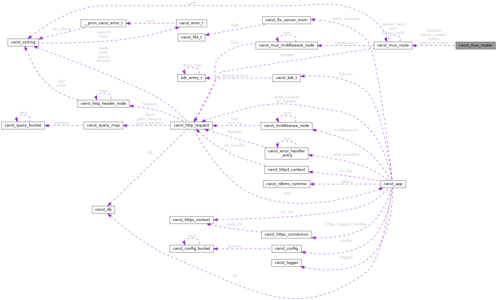 Collaboration graph