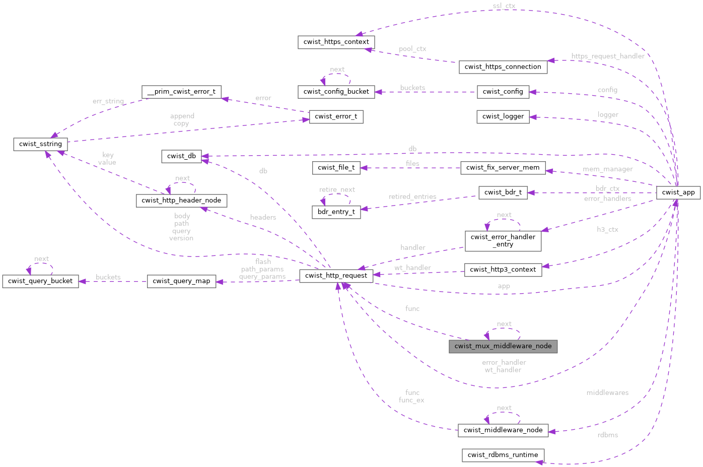 Collaboration graph