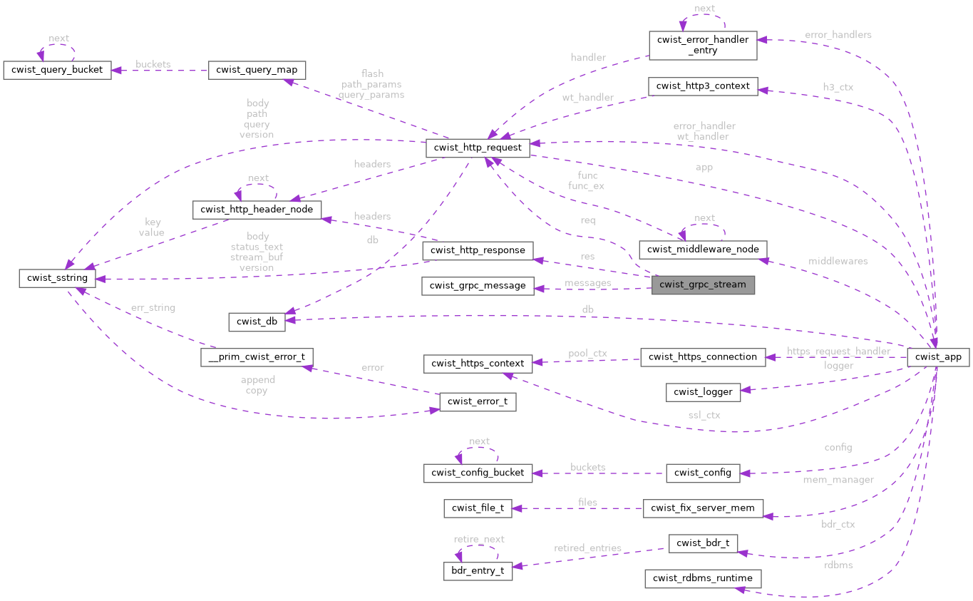 Collaboration graph