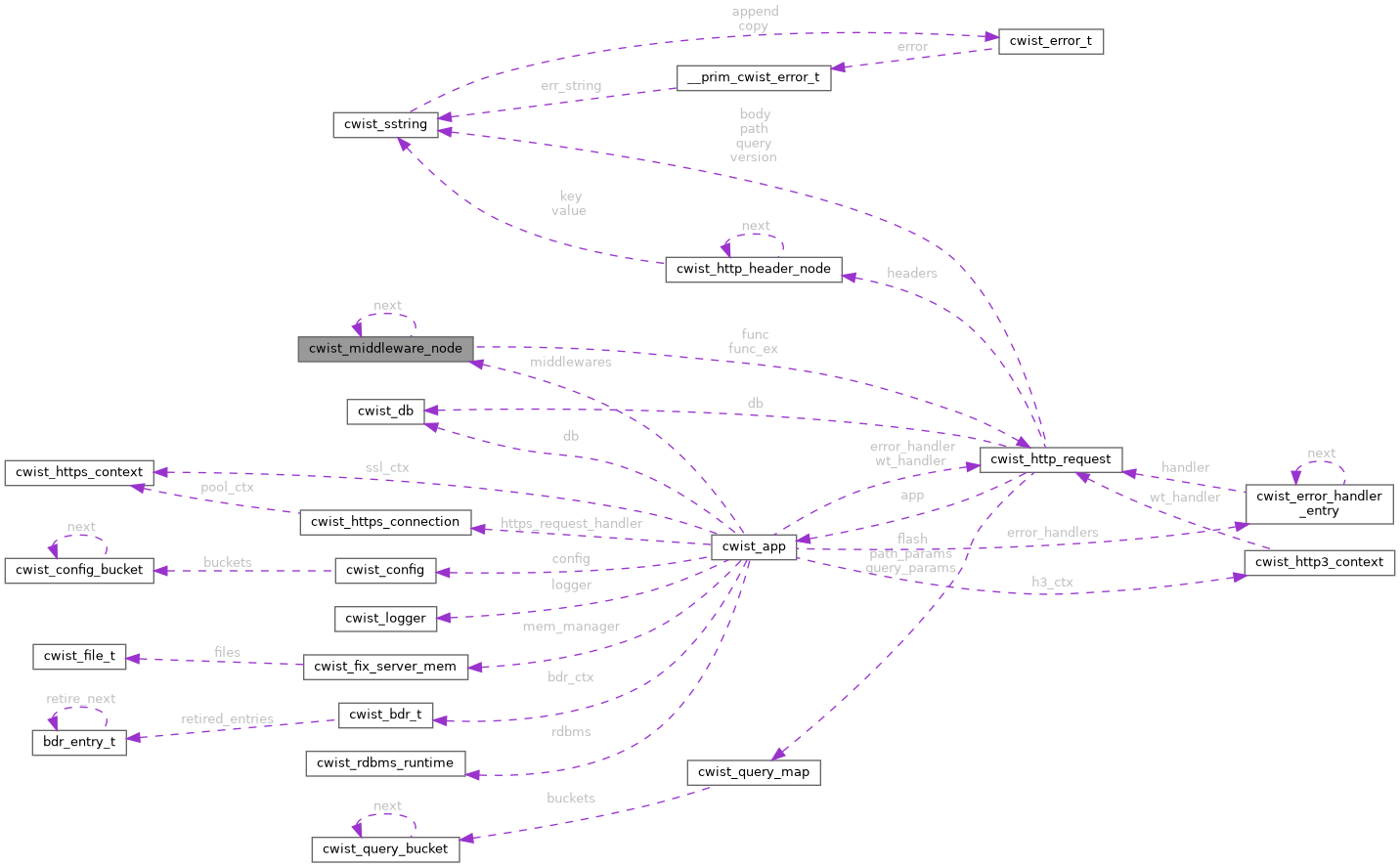 Collaboration graph