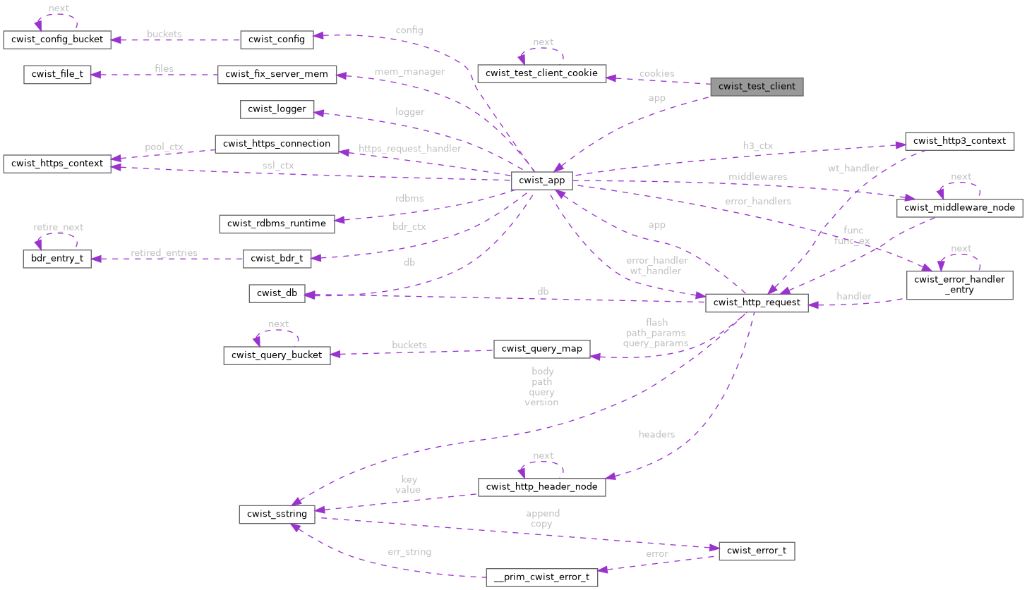 Collaboration graph