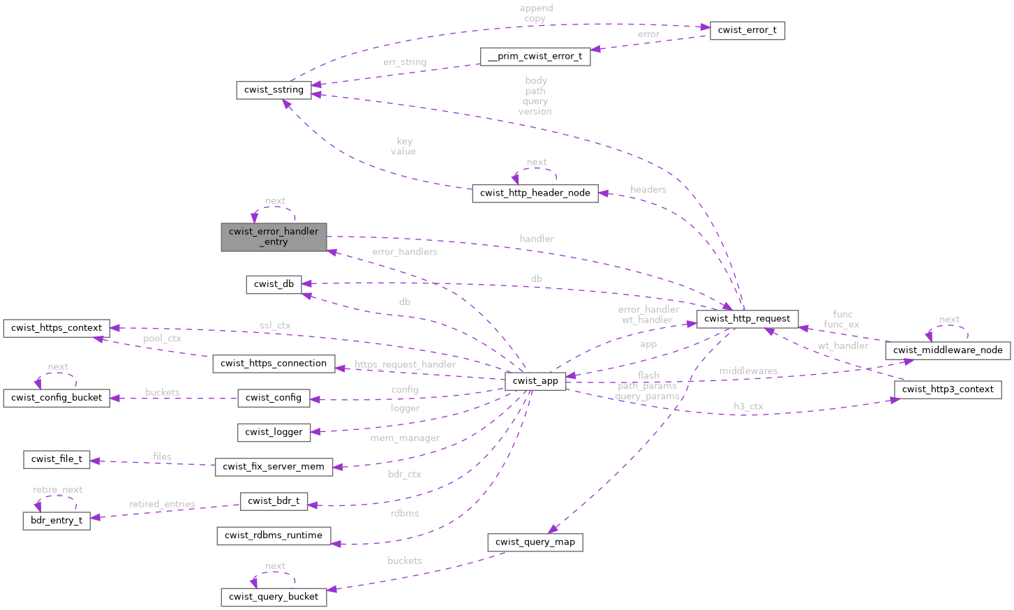 Collaboration graph