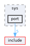 src/sys/port