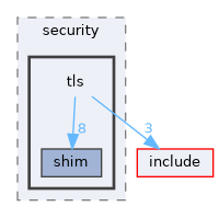 src/security/tls