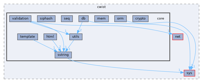 include/cwist/core