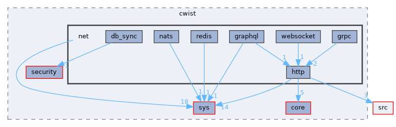 include/cwist/net