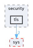 include/cwist/security/tls