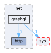 include/cwist/net/graphql