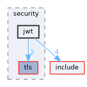 src/security/jwt