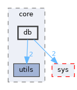 include/cwist/core/db