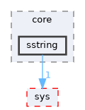 include/cwist/core/sstring