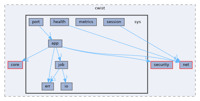 include/cwist/sys