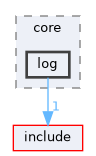src/core/log