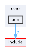 src/core/orm