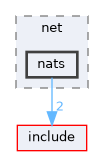 src/net/nats