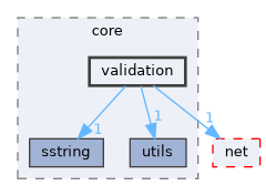 include/cwist/core/validation
