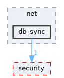 include/cwist/net/db_sync