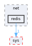 include/cwist/net/redis