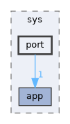 include/cwist/sys/port