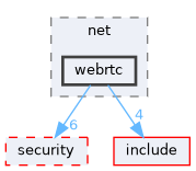 src/net/webrtc