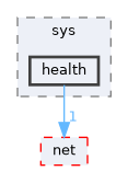 include/cwist/sys/health