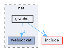 src/net/graphql