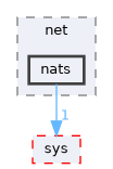 include/cwist/net/nats
