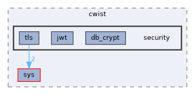 include/cwist/security