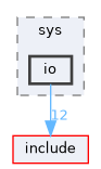 src/sys/io