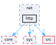 include/cwist/net/http