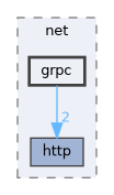include/cwist/net/grpc