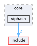 src/core/siphash